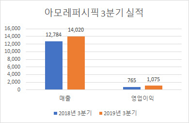 단위 : 억원. <금융감독원 전자공시시스템 제공>